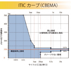 ITIC curve